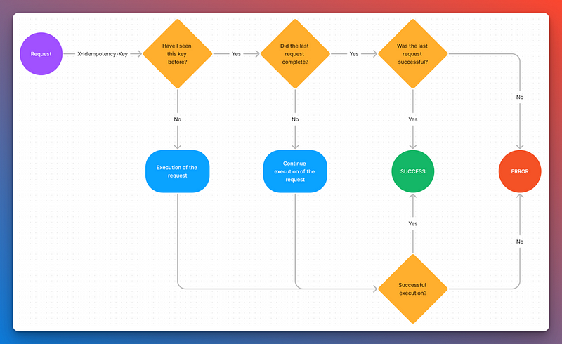 Flowchart of a request using an idempotency key.